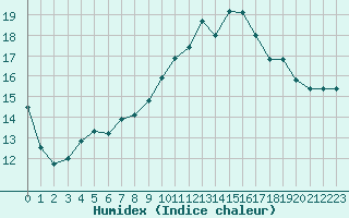 Courbe de l'humidex pour Agde (34)