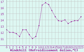 Courbe du refroidissement olien pour Creil (60)