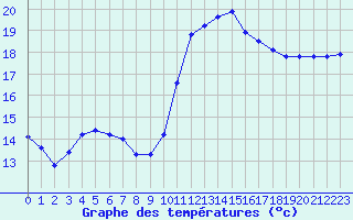 Courbe de tempratures pour Saint-Jean-de-Vedas (34)