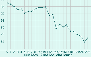 Courbe de l'humidex pour Biscarrosse (40)