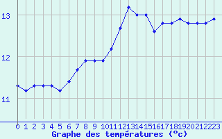 Courbe de tempratures pour Brignogan (29)