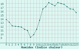 Courbe de l'humidex pour Champagne-sur-Seine (77)