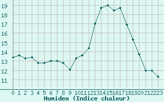 Courbe de l'humidex pour Sorcy-Bauthmont (08)