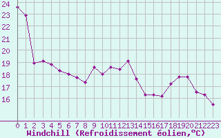 Courbe du refroidissement olien pour Blois (41)