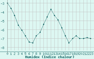 Courbe de l'humidex pour Mont-Aigoual (30)