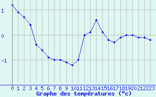 Courbe de tempratures pour Biache-Saint-Vaast (62)