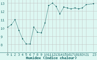 Courbe de l'humidex pour Saint-Igneuc (22)