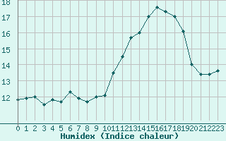 Courbe de l'humidex pour Ile Rousse (2B)