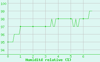 Courbe de l'humidit relative pour Poitiers (86)