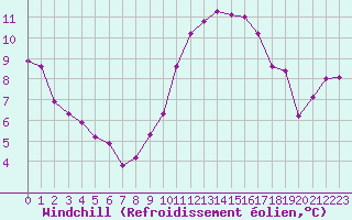 Courbe du refroidissement olien pour Marignane (13)