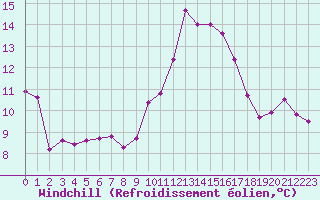 Courbe du refroidissement olien pour Brianon (05)