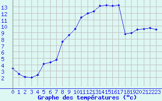 Courbe de tempratures pour Bussy (60)
