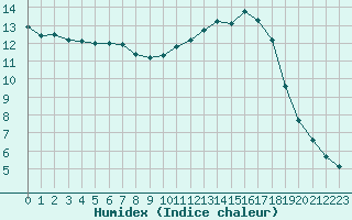 Courbe de l'humidex pour Narbonne-Ouest (11)