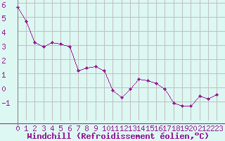 Courbe du refroidissement olien pour Saint-Romain-de-Colbosc (76)