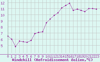 Courbe du refroidissement olien pour Saint-Mdard-d