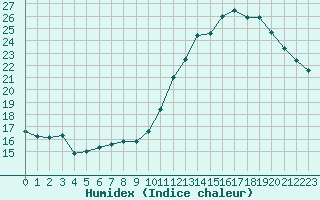 Courbe de l'humidex pour Montlimar (26)