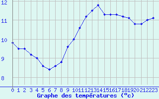 Courbe de tempratures pour Quimper (29)