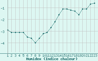 Courbe de l'humidex pour Metz (57)