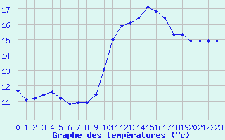 Courbe de tempratures pour Woluwe-Saint-Pierre (Be)