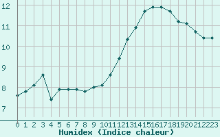 Courbe de l'humidex pour Courcouronnes (91)