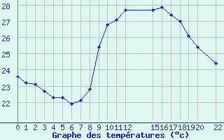 Courbe de tempratures pour Six-Fours (83)