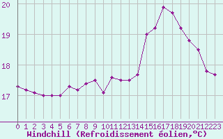 Courbe du refroidissement olien pour Lyon - Saint-Exupry (69)