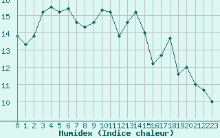 Courbe de l'humidex pour Liefrange (Lu)