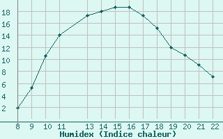 Courbe de l'humidex pour Trets (13)