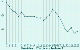 Courbe de l'humidex pour Lans-en-Vercors - Les Allires (38)