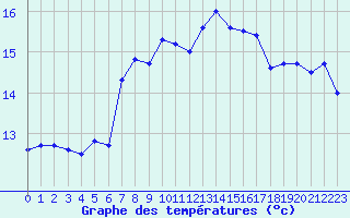 Courbe de tempratures pour Cap Corse (2B)