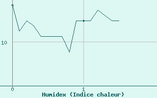 Courbe de l'humidex pour Auch (32)