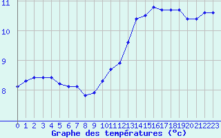 Courbe de tempratures pour Anglars St-Flix(12)