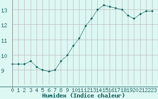 Courbe de l'humidex pour Tours (37)