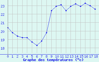 Courbe de tempratures pour Agde (34)