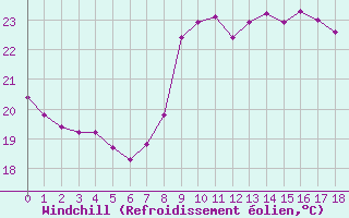 Courbe du refroidissement olien pour Agde (34)