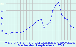 Courbe de tempratures pour Pirou (50)