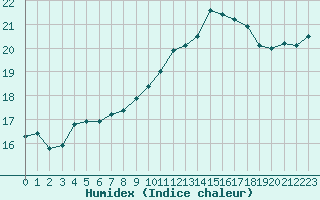 Courbe de l'humidex pour Brignogan (29)