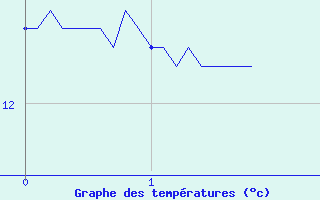 Courbe de tempratures pour Saint-Ciergues (52)