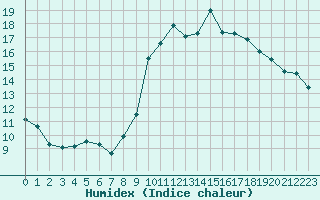 Courbe de l'humidex pour Avord (18)