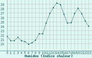 Courbe de l'humidex pour Chteauroux (36)