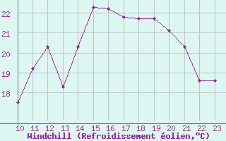 Courbe du refroidissement olien pour Creil (60)