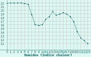 Courbe de l'humidex pour Mirebeau (86)