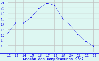 Courbe de tempratures pour Crest (26)