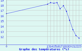 Courbe de tempratures pour Saint-Amans (48)