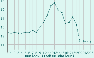 Courbe de l'humidex pour Angers-Beaucouz (49)