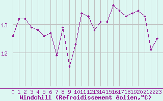 Courbe du refroidissement olien pour Manlleu (Esp)