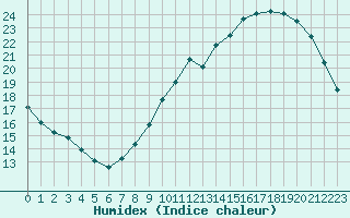 Courbe de l'humidex pour Trappes (78)