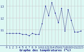 Courbe de tempratures pour Cap de la Hve (76)