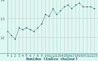 Courbe de l'humidex pour Nostang (56)