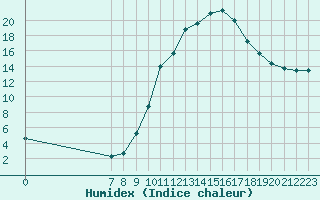 Courbe de l'humidex pour Valence d'Agen (82)